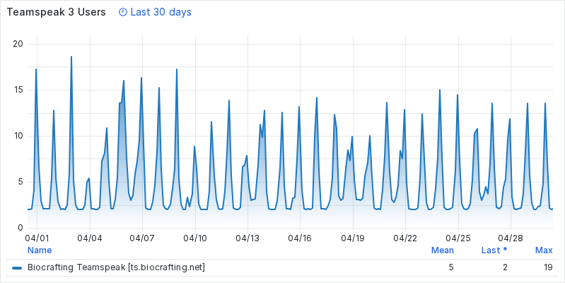 Graph 30d