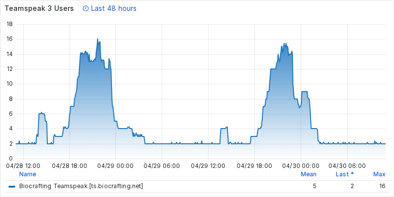 Graph 48h