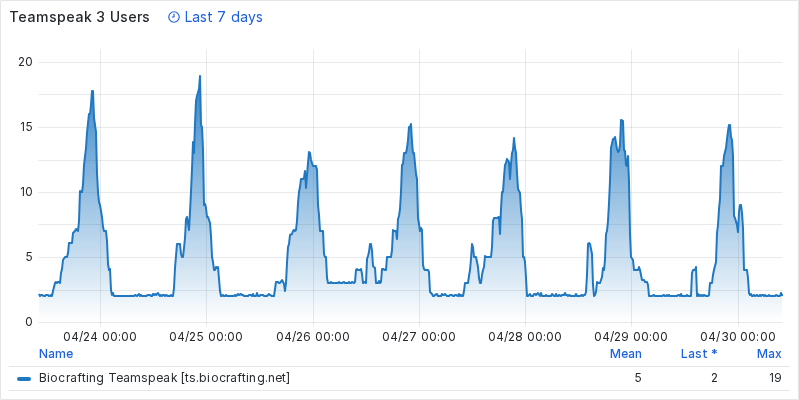 Graph 7d